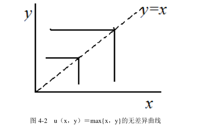 小张所消费的两种商品均为厌恶品,效用数为u=-max{x,y},他的无差异