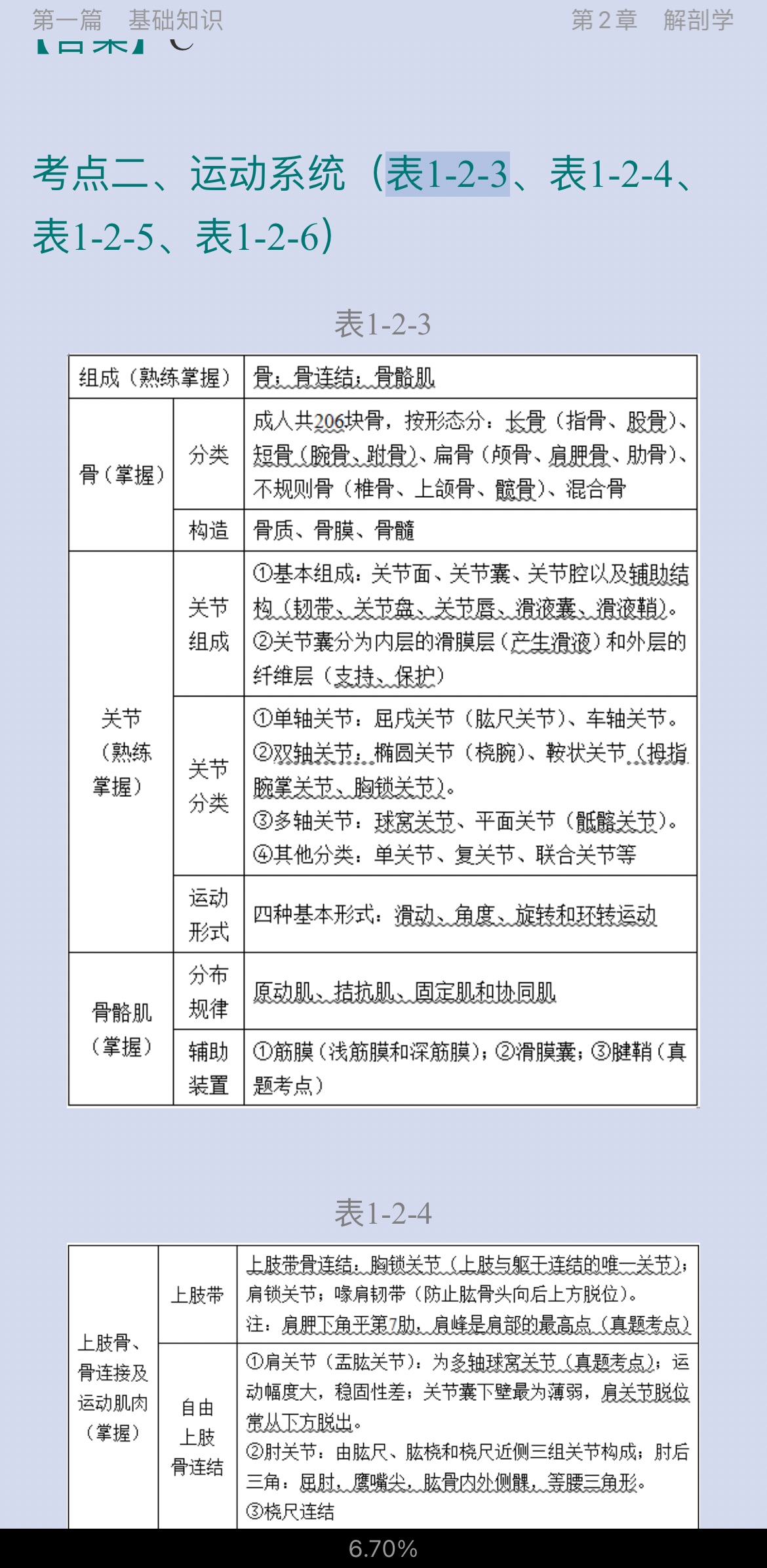 2022年康复医学治疗技术（士）考试考点手册