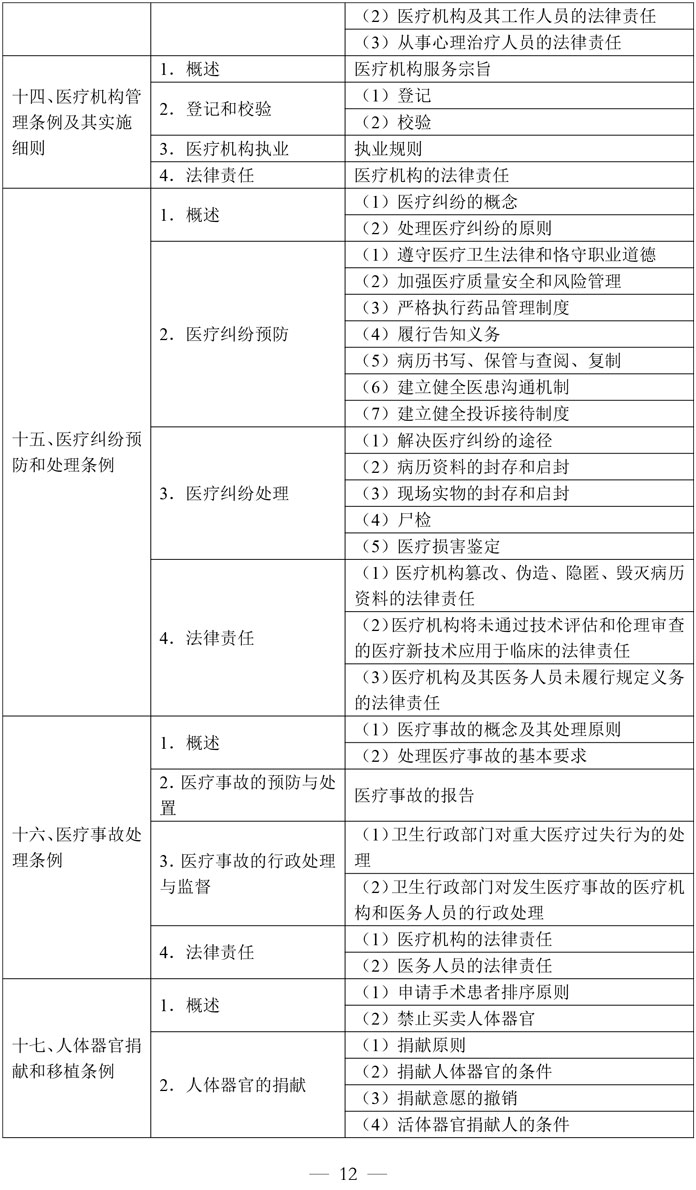 1-临床执业医师资格考试大纲医学综合考试医学人文部分（2026年修订版）-12.jpg