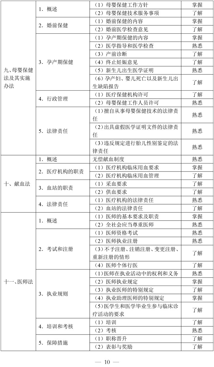 4-临床执业助理医师资格考试大纲医学综合考试医学人文部分（2026年修订版）-10.jpg