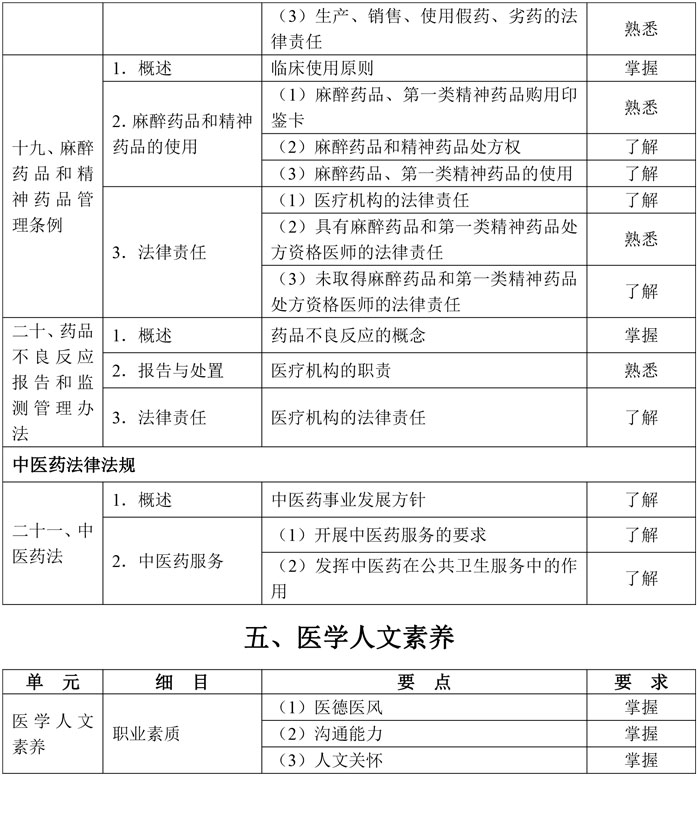 5-口腔执业助理医师资格考试大纲医学综合考试医学人文部分（2026年修订版）-12.jpg