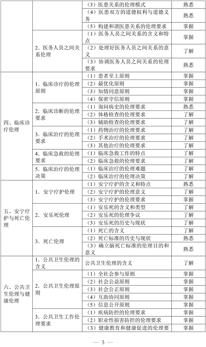 6-公共卫生执业助理医师资格考试大纲医学综合考试医学人文部分（2026年修订版）-5.jpg